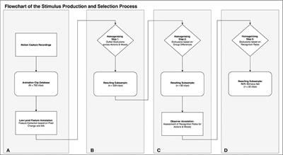 Introducing ACASS: An Annotated Character Animation Stimulus Set for Controlled (e)Motion Perception Studies